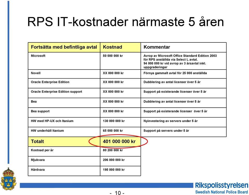 uppgraderingar Novell XX 000 000 kr Förnya gammalt avtal för 25 000 anställda Oracle Enterprise Edition XX 000 000 kr Dubblering av antal licenser över 5 år Oracle Enterprise Edition support XX 000