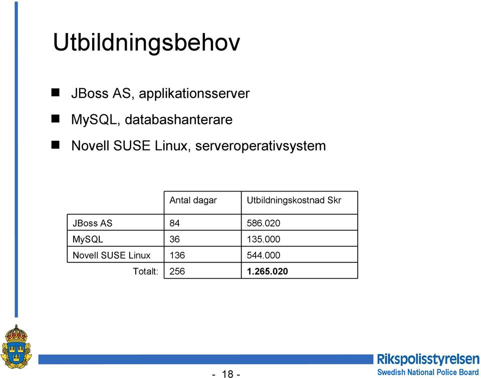 Antal dagar Utbildningskostnad Skr JBoss AS 84 586.