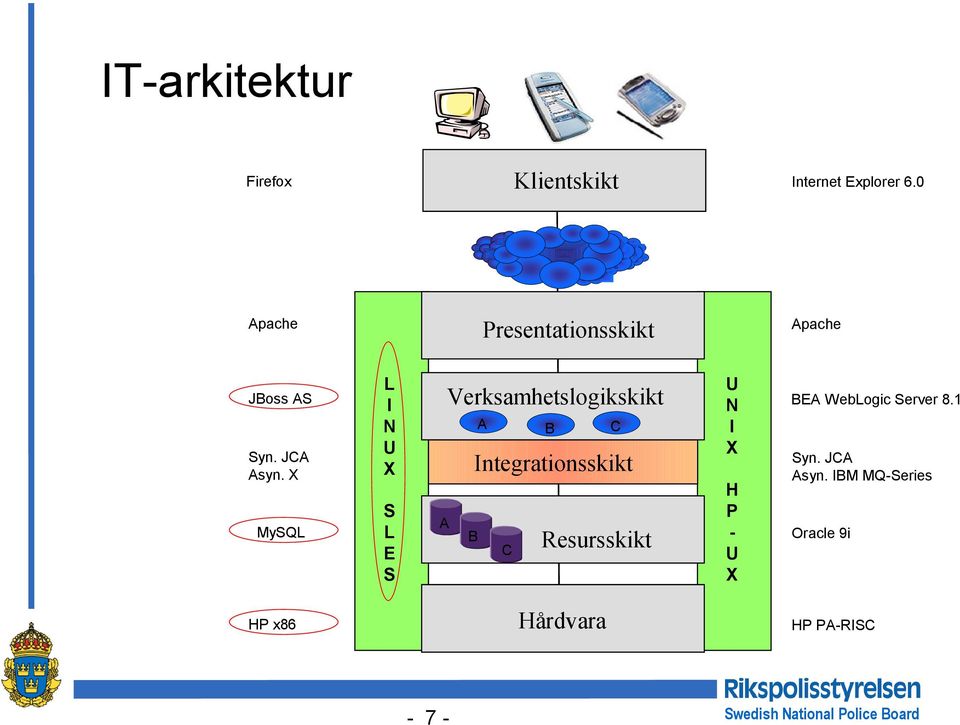 X MySQL L I N U X S L E S Verksamhetslogikskikt A B C Integrationsskikt A B C