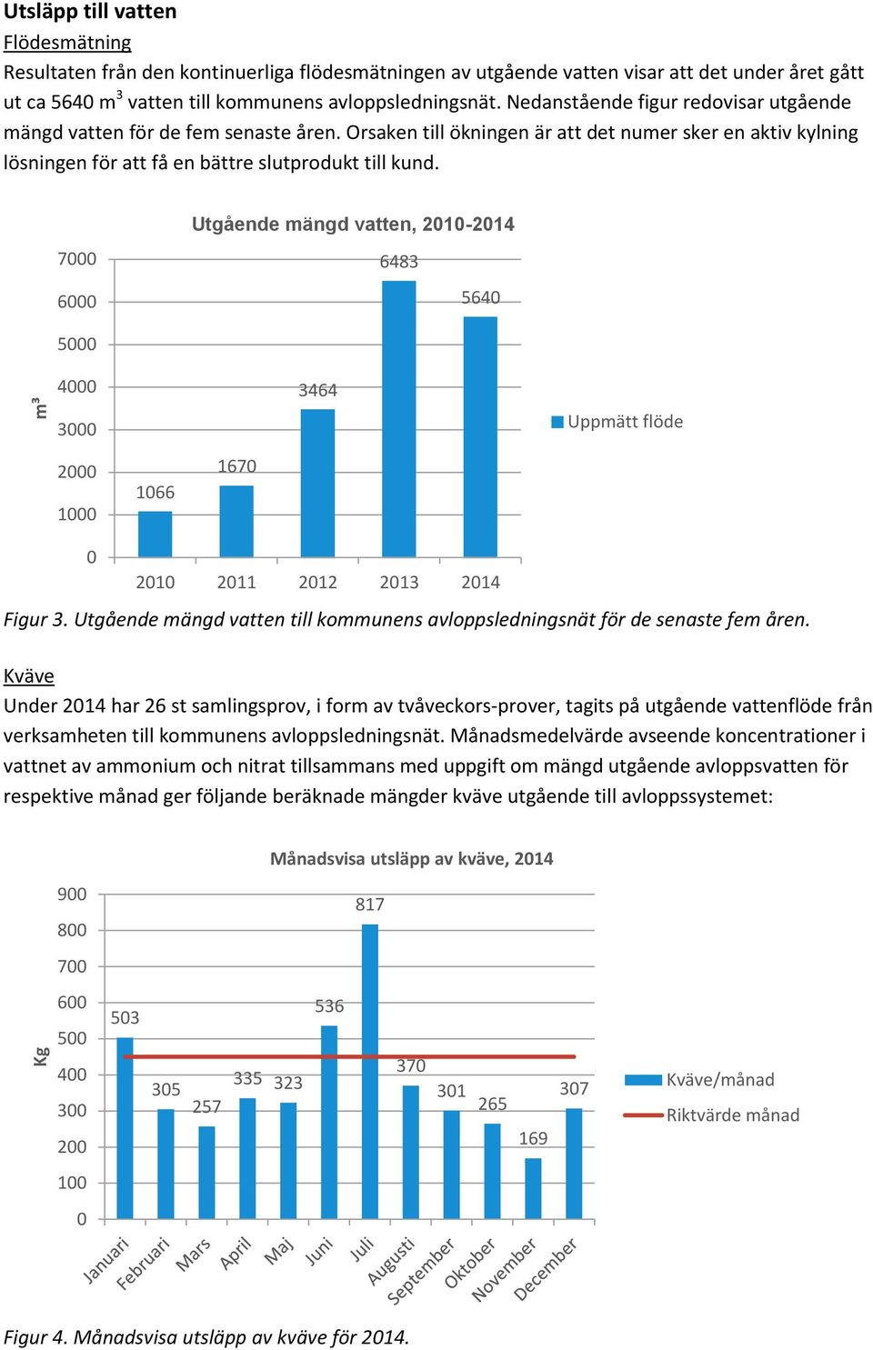 7000 6000 Utgående mängd vatten, 2010-2014 6483 5640 5000 4000 3464 3000 Uppmätt flöde 2000 1000 1066 1670 0 2010 2011 2012 2013 2014 Figur 3.