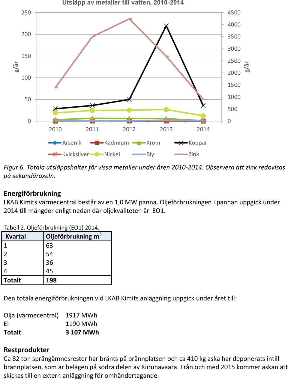 Oljeförbrukningen i pannan uppgick under 2014 till mängder enligt nedan där oljekvaliteten är EO1. Tabell 2. Oljeförbrukning (EO1) 2014.