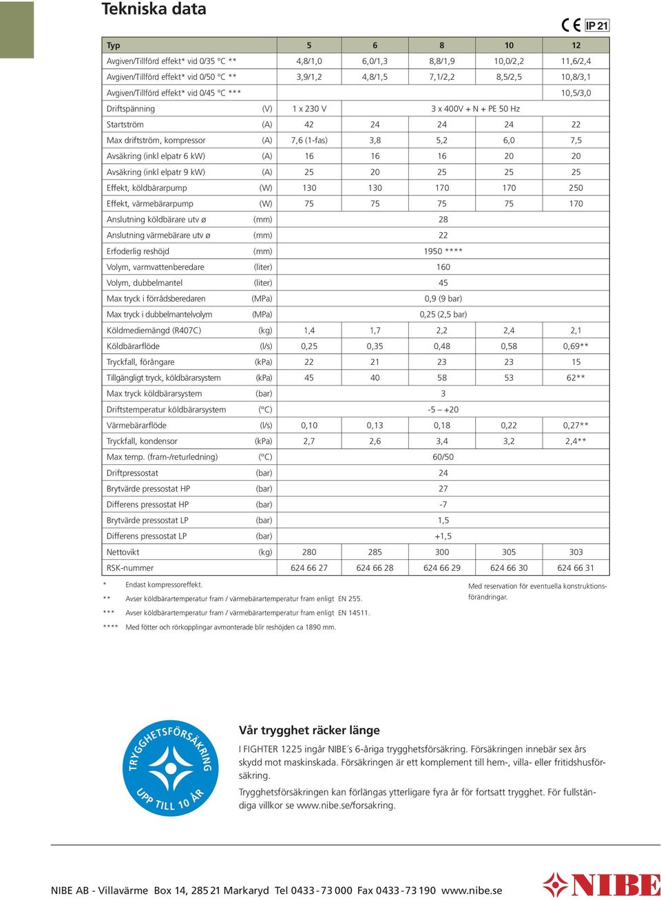 (A) 16 16 16 2 2 Avsäkring (inkl elpatr 9 kw) (A) 2 2 2 2 2 Effekt, köldbärarpump (W) 13 13 17 17 2 Effekt, värmebärarpump (W) 7 7 7 7 17 Anslutning köldbärare utv ø (mm) 28 Anslutning värmebärare