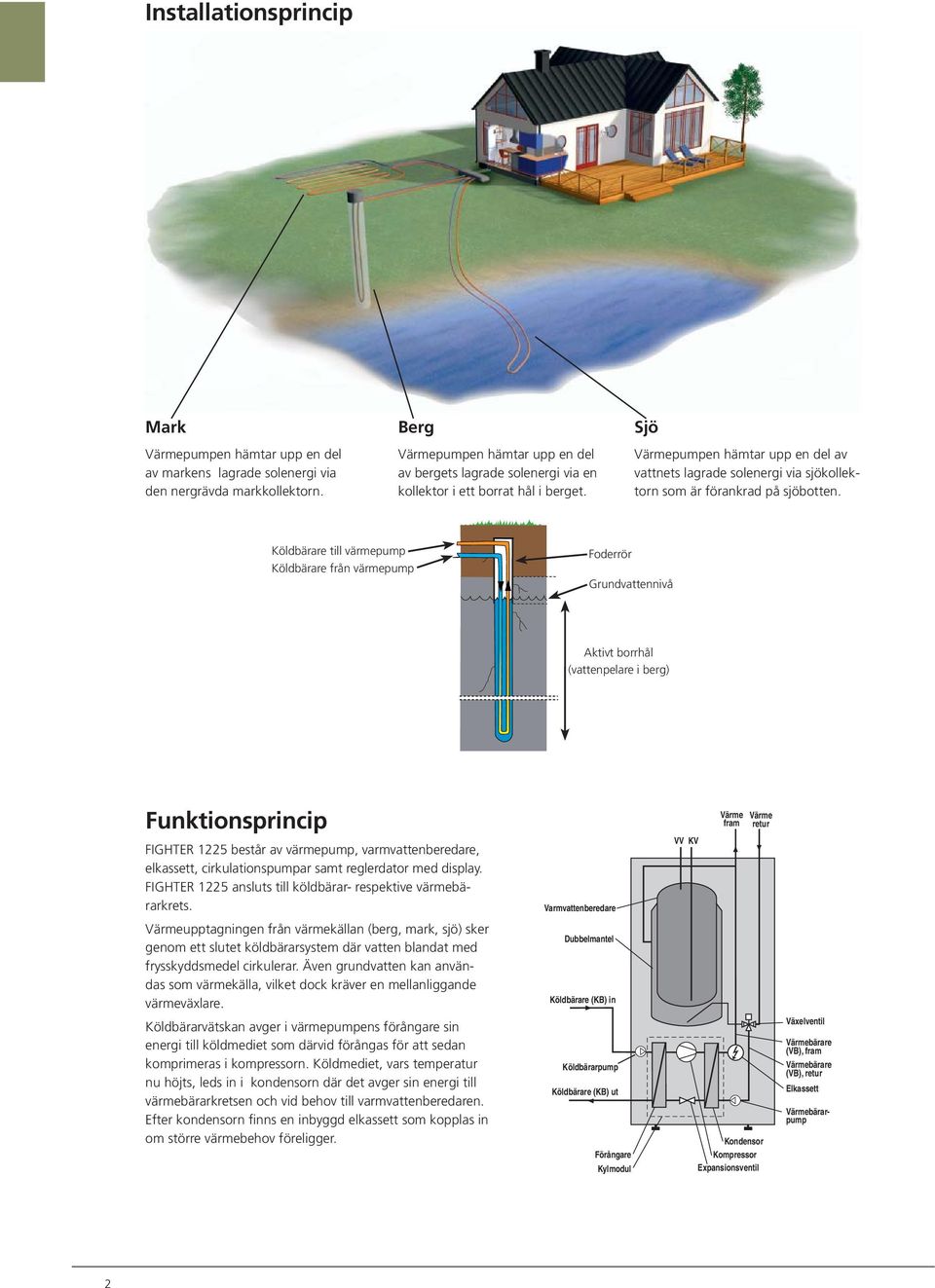 Sjö Värmepumpen hämtar upp en del av vattnets lagrade solenergi via sjökollektorn som är förankrad på sjöbotten.