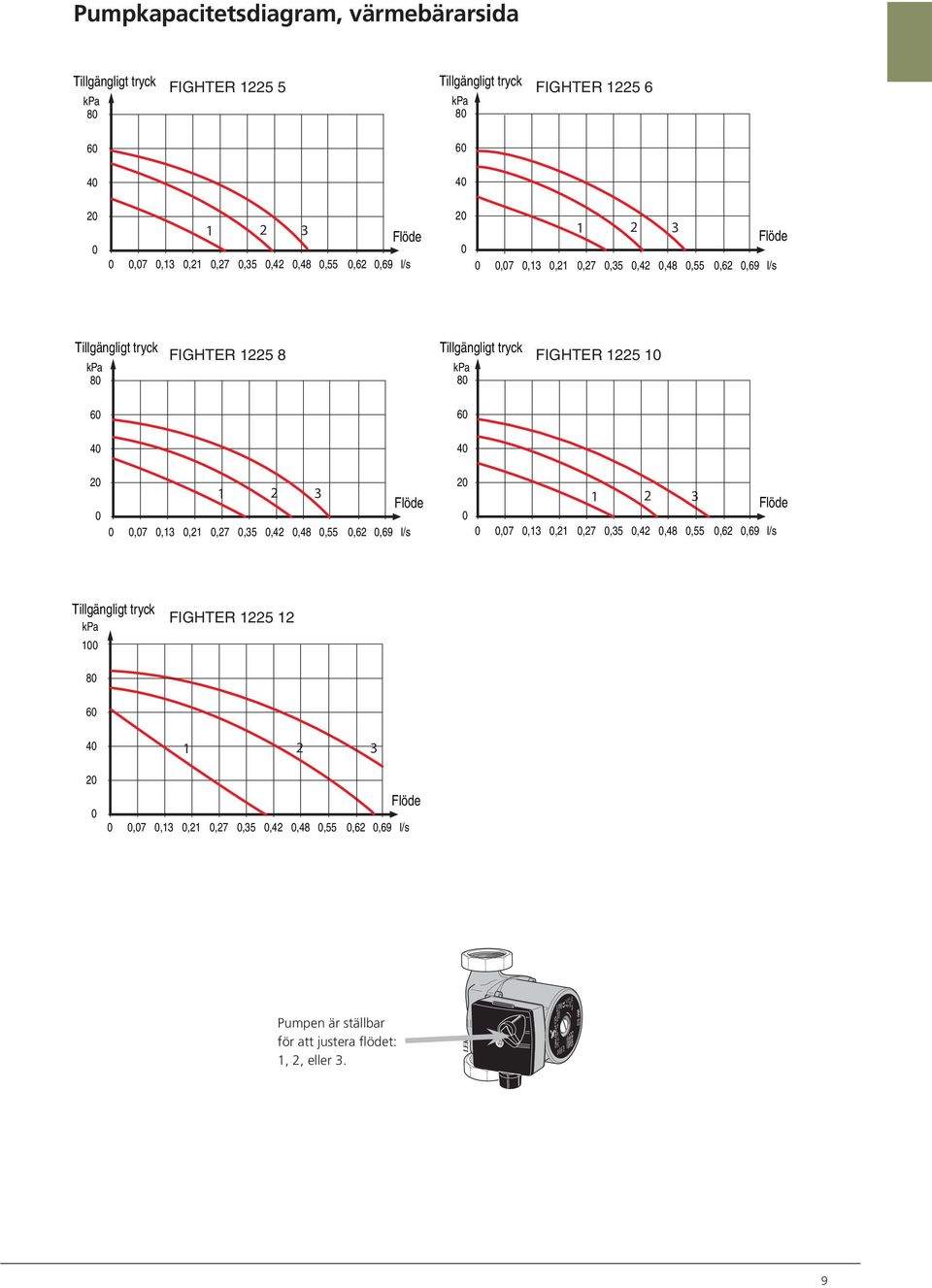 Flöde,7,13,21,27,3,2,8,,62,69 l/s,7,13,21,27,3,2,8,,62,69 l/s Tillgängligt tryck kpa 8 6 FIGHTER 122 8 Tillgängligt tryck kpa FIGHTER 122 1 8 FIGHTER 121 7 FIGHTER 121 8,