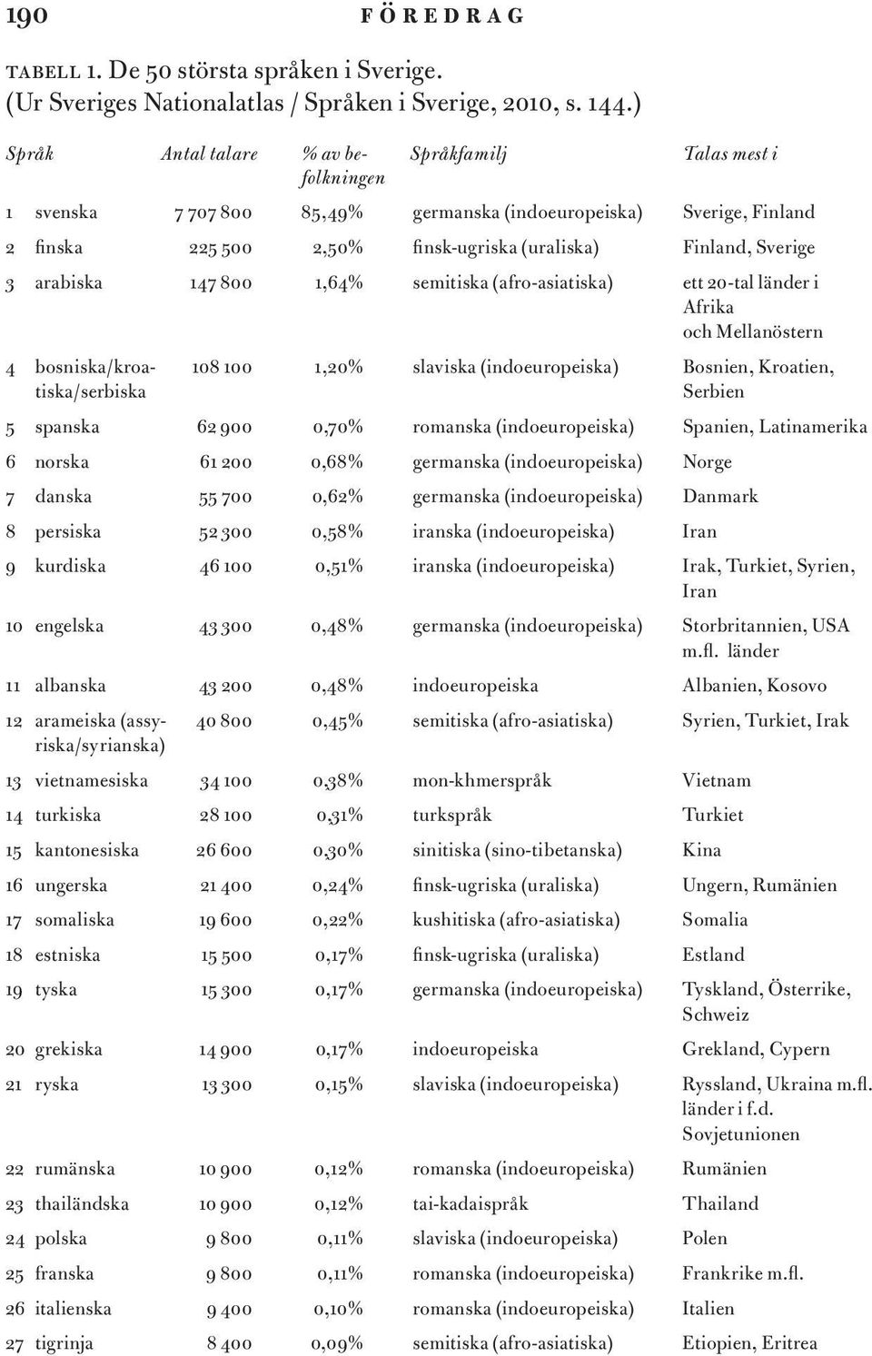 Sverige 3 arabiska 147 800 1,64% semitiska (afro-asiatiska) ett 20-tal länder i afrika och Mellanöstern 4 bosniska/kroa- 108 100 1,20% slaviska (indoeuropeiska) Bosnien, Kroatien, tiska/serbiska S