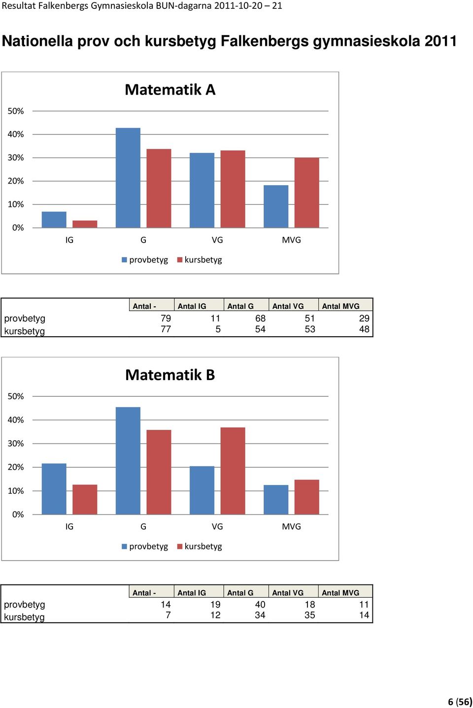 51 29 kursbetyg 77 5 54 53 48 50% Matematik B 40% 30% 20% 10% 0% IG G VG MVG provbetyg kursbetyg