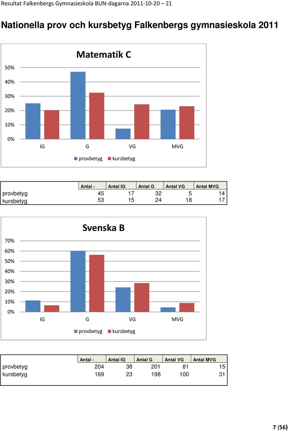 kursbetyg 53 15 24 18 17 70% 60% 50% 40% 30% 20% 10% 0% Svenska B IG G VG MVG provbetyg kursbetyg