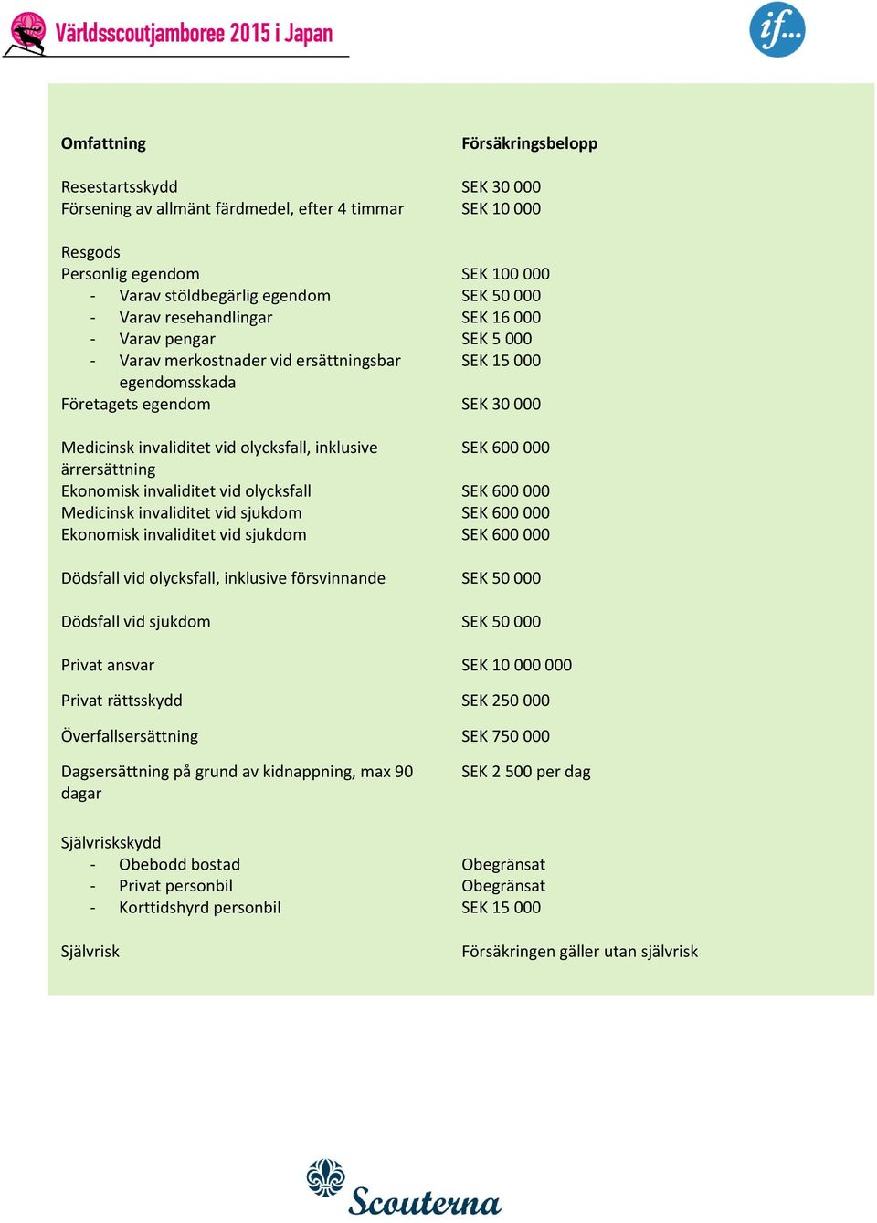 SEK 600 000 ärrersättning Ekonomisk invaliditet vid olycksfall SEK 600 000 Medicinsk invaliditet vid sjukdom SEK 600 000 Ekonomisk invaliditet vid sjukdom SEK 600 000 Dödsfall vid olycksfall,