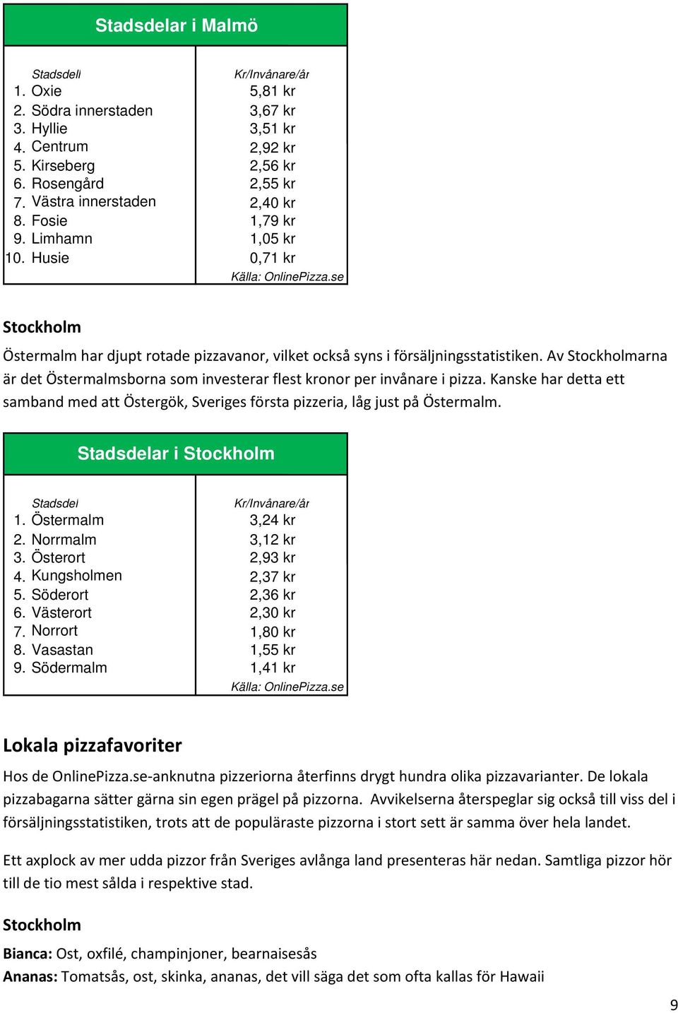 Av Stockholmarna är det Östermalmsborna som investerar flest kronor per invånare i pizza. Kanske har detta ett samband med att Östergök, Sveriges första pizzeria, låg just på Östermalm.