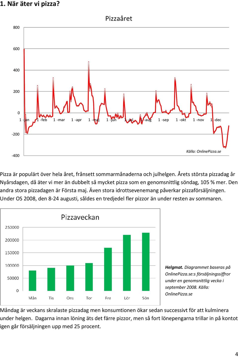 Årets största pizzadag år Nyårsdagen, då äter vi mer än dubbelt så mycket pizza som en genomsnittlig söndag, 105 % mer. Den andra stora pizzadagen är Första maj.