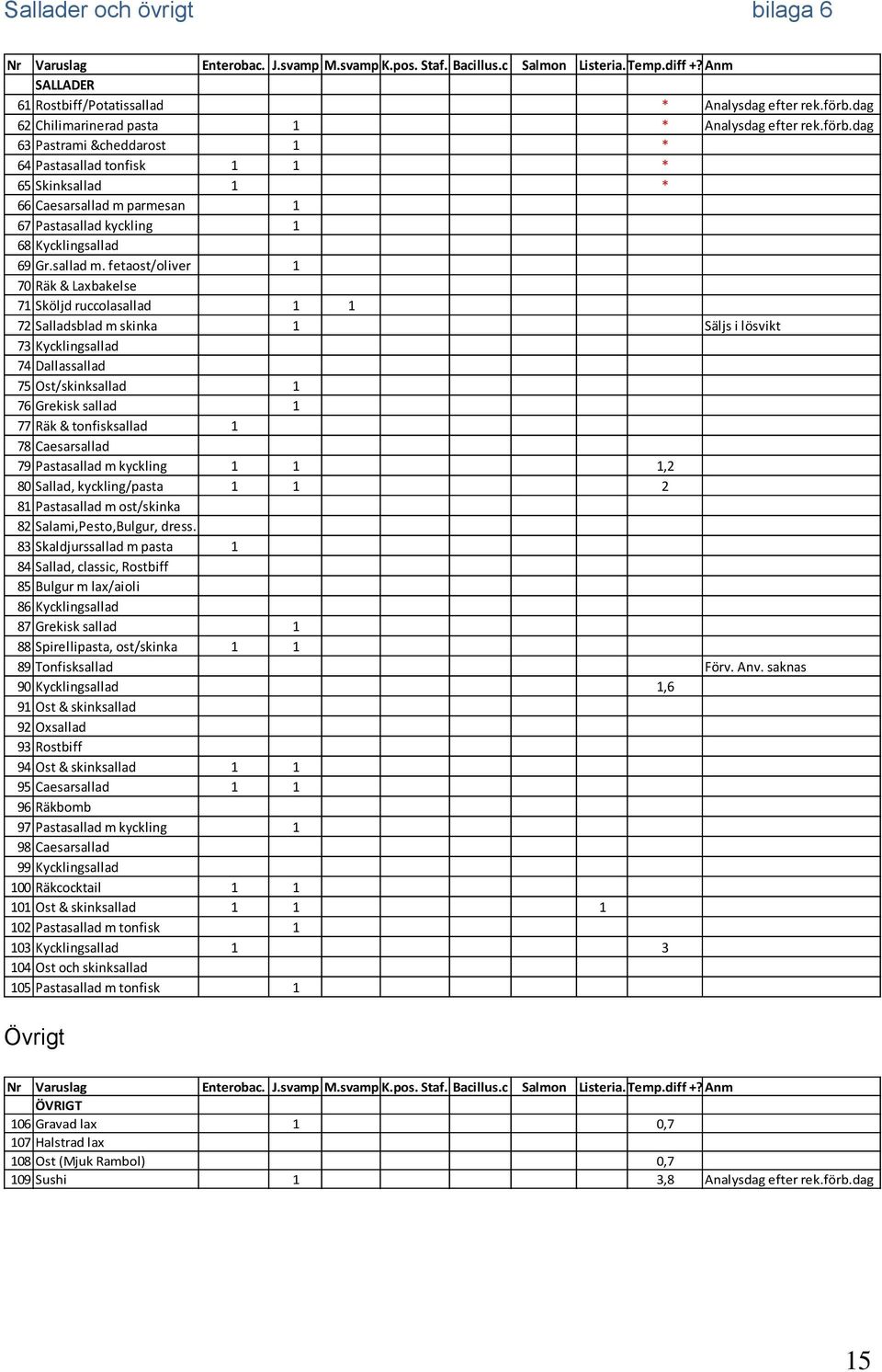 dag 63 Pastrami &cheddarost 1 * 64 Pastasallad tonfisk 1 1 * 65 Skinksallad 1 * 66 Caesarsallad m 