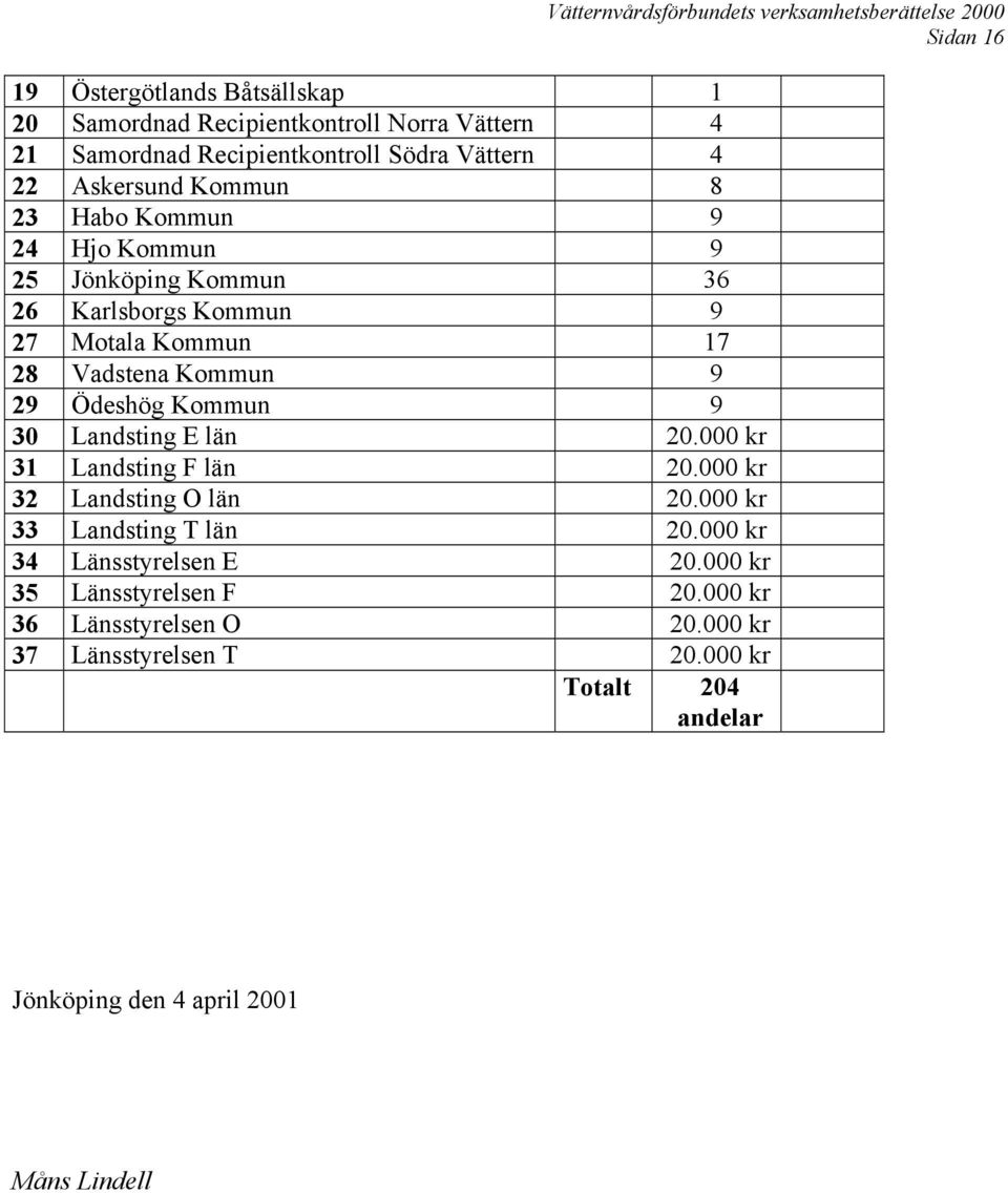 000 kr 31 Landsting F län 20.000 kr 32 Landsting O län 20.000 kr 33 Landsting T län 20.000 kr 34 Länsstyrelsen E 20.000 kr 35 Länsstyrelsen F 20.