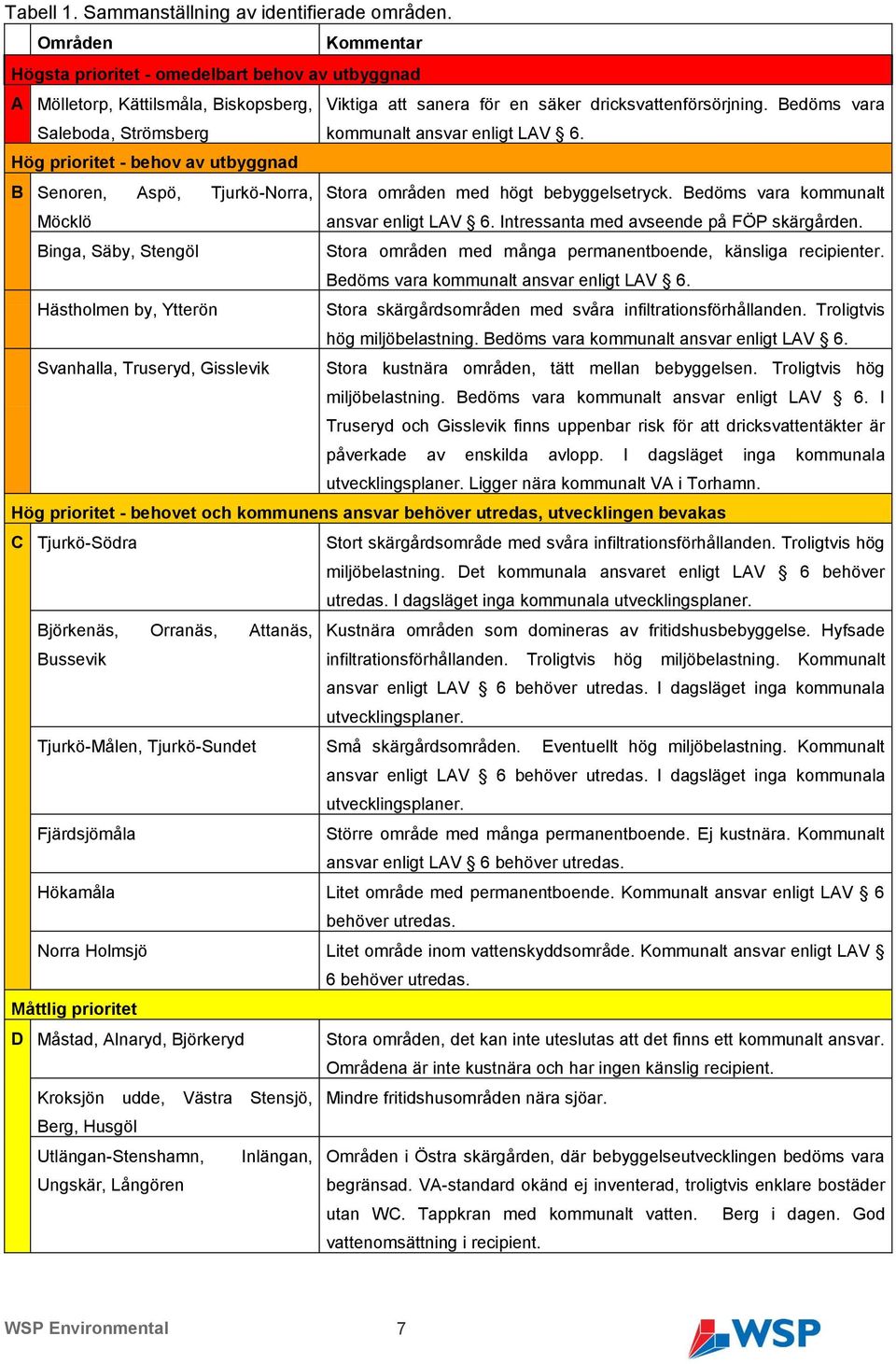 Bedöms vara kommunalt ansvar enligt LAV 6. Hög prioritet - behov av utbyggnad B Senoren, Aspö, Tjurkö-Norra, Stora områden med högt bebyggelsetryck. Bedöms vara kommunalt Möcklö ansvar enligt LAV 6.