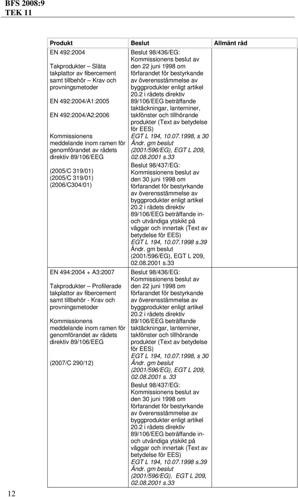 och tillhörande produkter (Text av betydelse för EES) EGT L 194, 10.07.1998, s 30 Beslut 98/437/EG: den 30 juni 1998 om inoch utvändiga ytskikt på väggar och innertak (Text av EGT L 194, 10.07.1998 s.