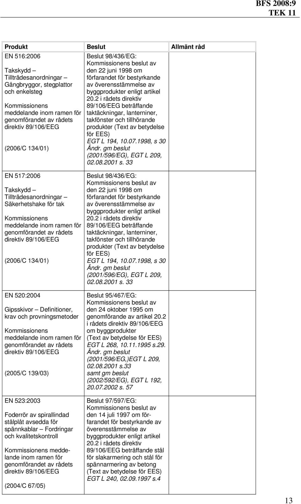 1998, s 30 02.08.2001 s. 33 Beslut 98/436/EG: den 22 juni 1998 om taktäckningar, lanterniner, takfönster och tillhörande produkter (Text av betydelse för EES) EGT L 194, 10.07.1998, s 30 02.08.2001 s. 33 Beslut 95/467/EG: den 24 oktober 1995 om genomförande av artikel 20.