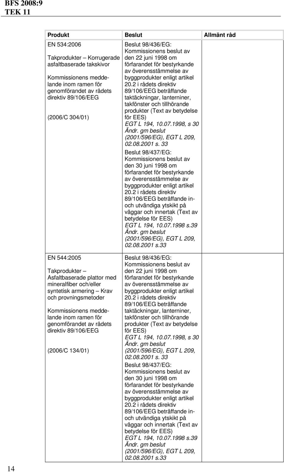 39 14 EN 544:2005 Takprodukter Asfaltbaserade plattor med mineralfiber och/eller syntetisk armering Krav och provningsmetoder meddelande (2006/C 134/01) Beslut 98/436/EG: den 22 juni 1998 om