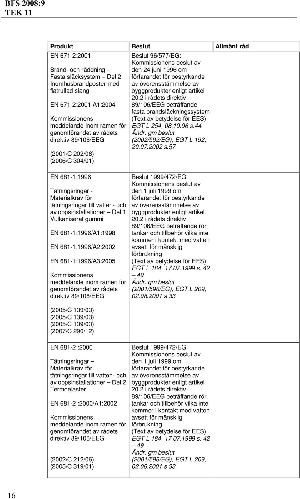 tätningsringar till vatten- och avloppsinstallationer Del 2 Termoelaster EN 681-2 :2000/A1:2002 (2002/C 212/06) (2005/C 319/01) Beslut 96/577/EG: fasta brandsläckningssystem (Text av EGT L 254, 08.10.