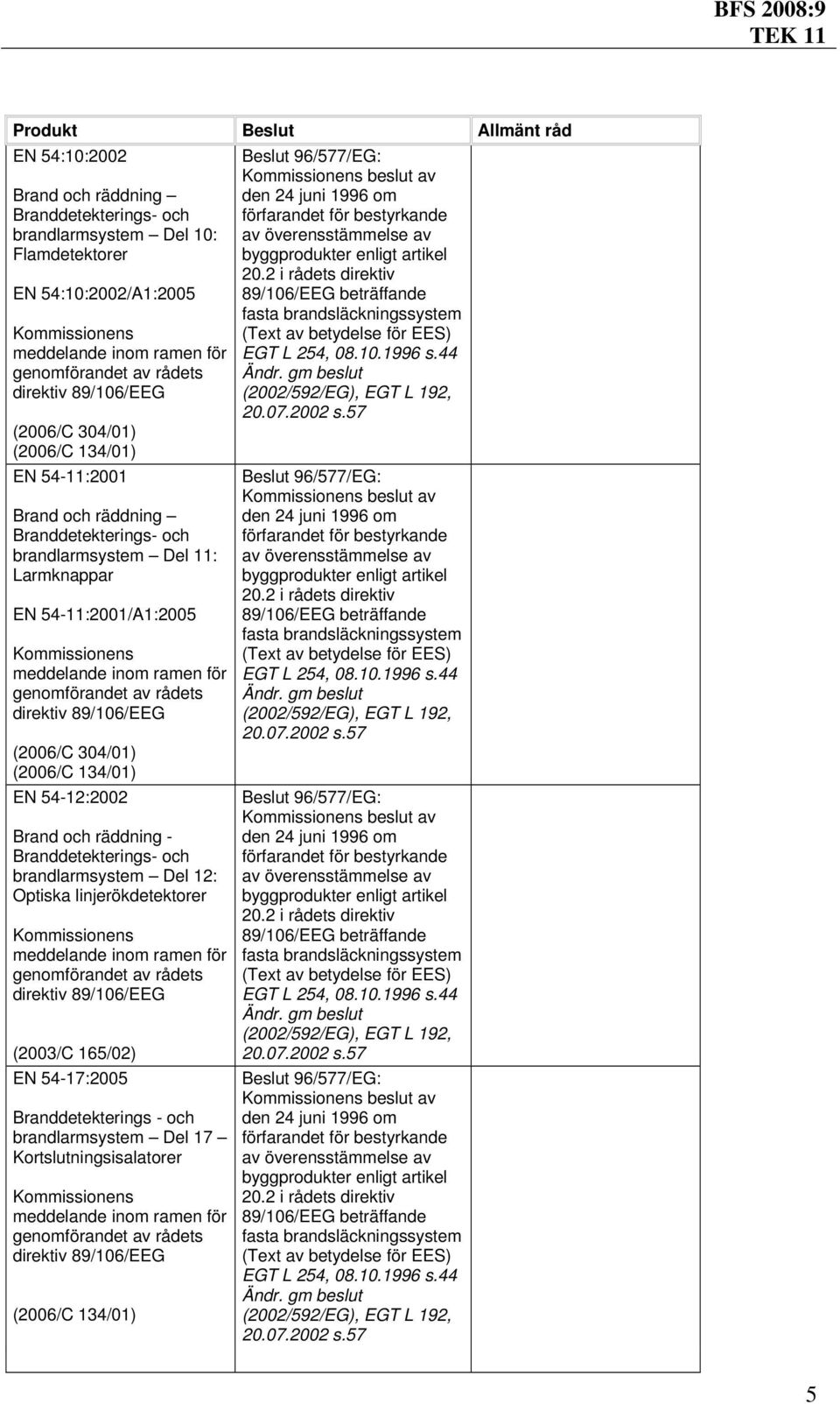 EN 54-17:2005 Branddetekterings - och brandlarmsystem Del 17 Kortslutningsisalatorer (2006/C 134/01) Beslut 96/577/EG: fasta brandsläckningssystem (Text av EGT L 254, 08.10.1996 s.