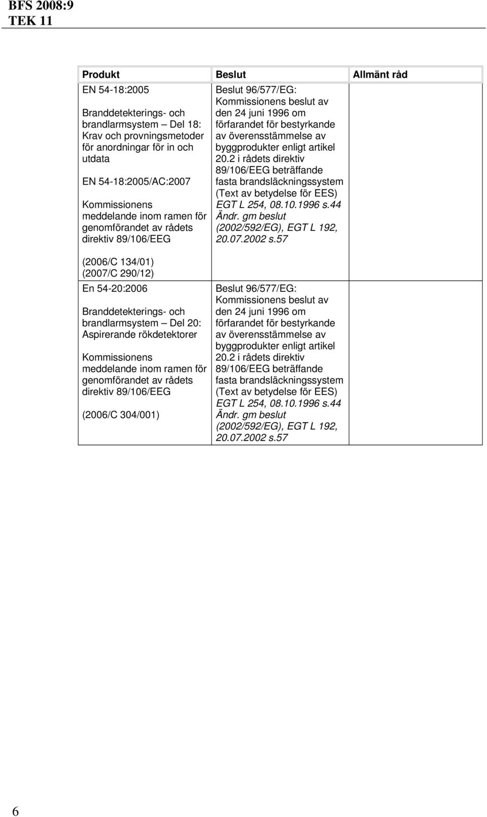 rökdetektorer (2006/C 304/001) Beslut 96/577/EG: fasta brandsläckningssystem (Text av EGT L 254, 08.10.1996 s.