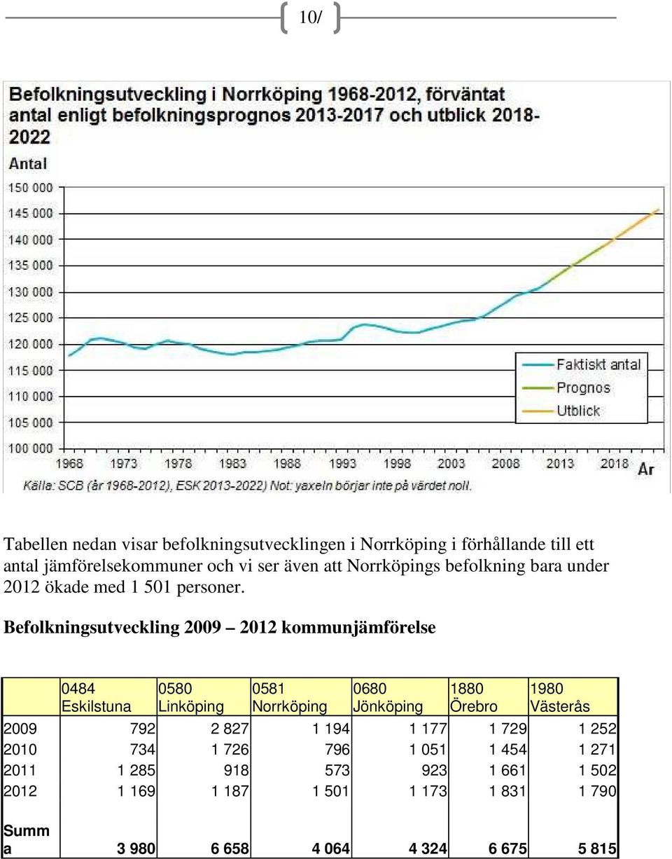 Befolkningsutveckling 09 12 kommunjämförelse 0484 Eskilstuna 0580 Linköping 0581 Norrköping 0680 Jönköping 1880 Örebro 1980