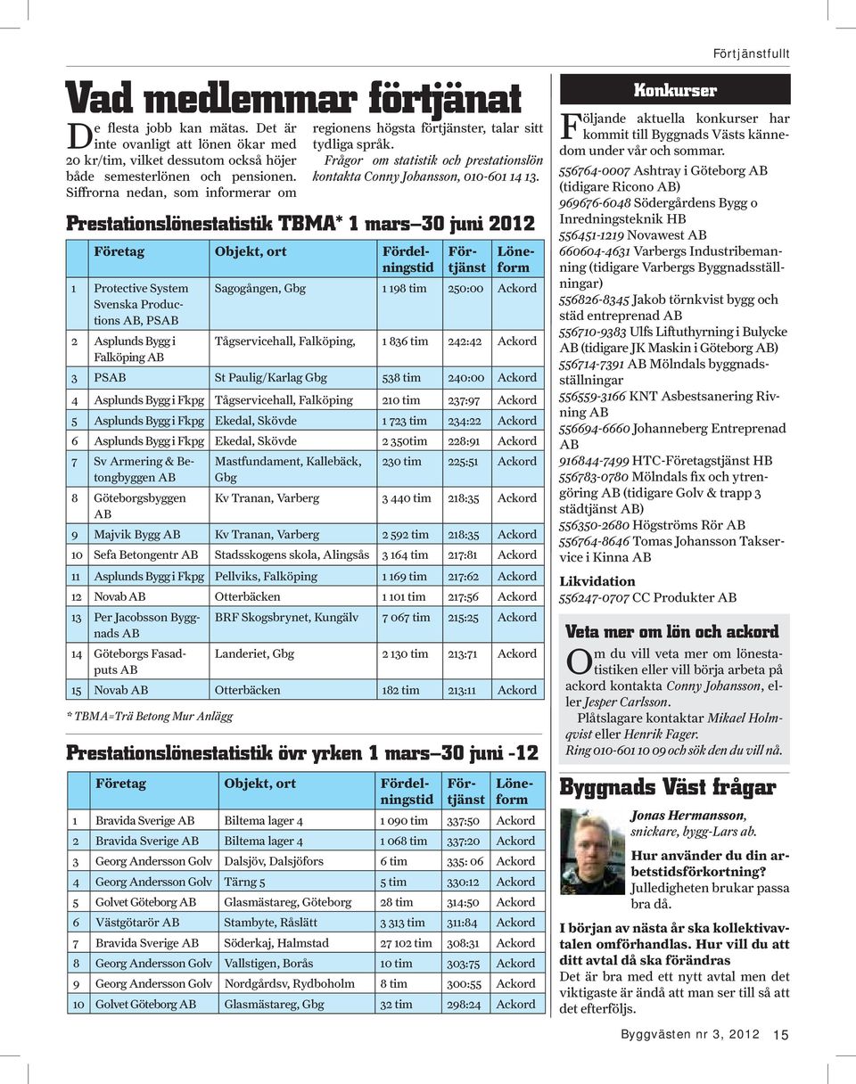 PSAB Förtjänst Löneform Sagogången, Gbg 1 198 tim 250:00 Ackord Tågservicehall, Falköping, 1 836 tim 242:42 Ackord 3 PSAB St Paulig/Karlag Gbg 538 tim 240:00 Ackord 4 Asplunds Bygg i Fkpg