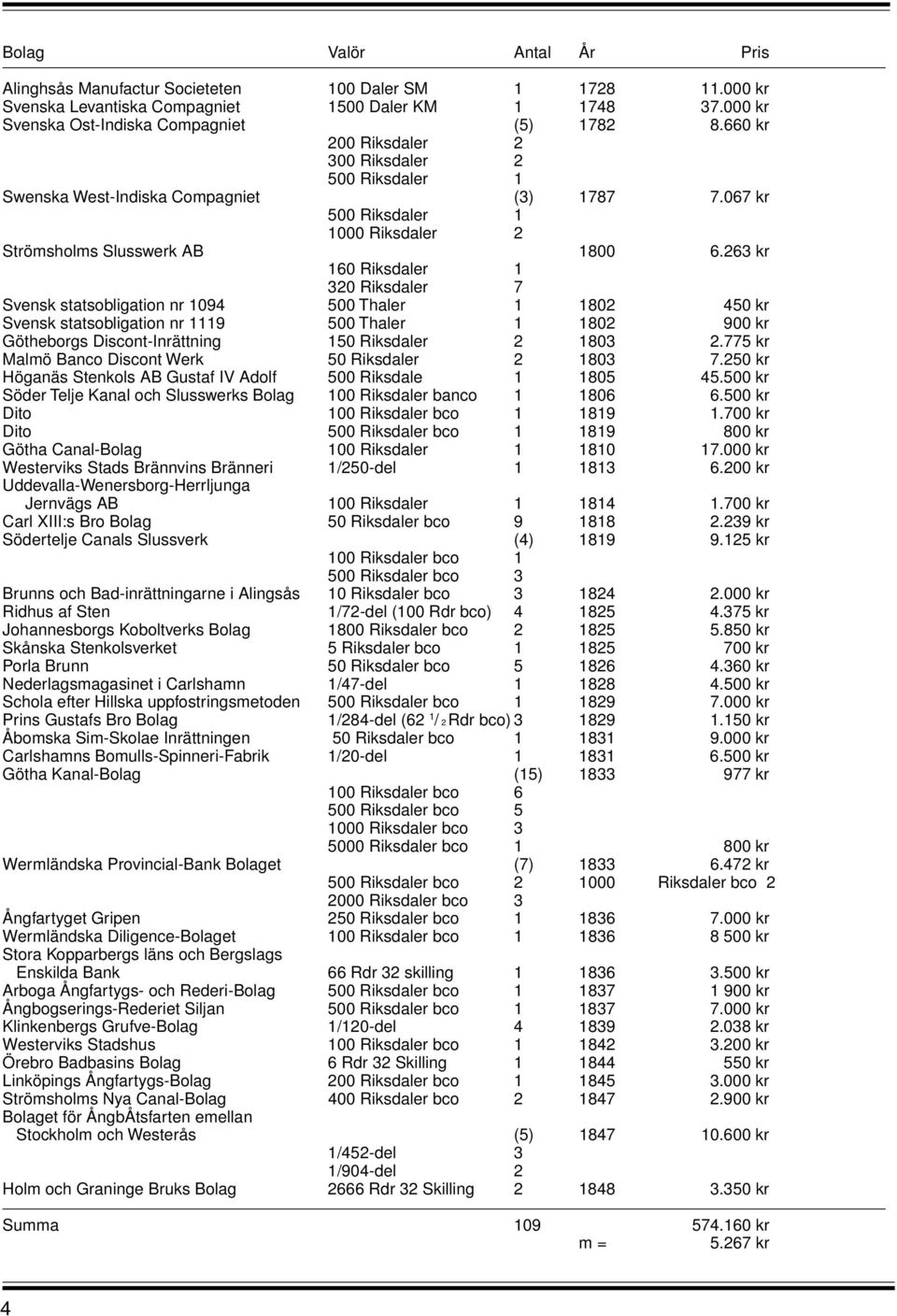 263 kr 160 Riksdaler 1 320 Riksdaler 7 Svensk statsobligation nr 1094 500 Thaler 1 1802 450 kr Svensk statsobligation nr 1119 500 Thaler 1 1802 900 kr Götheborgs Discont-Inrättning 150 Riksdaler 2