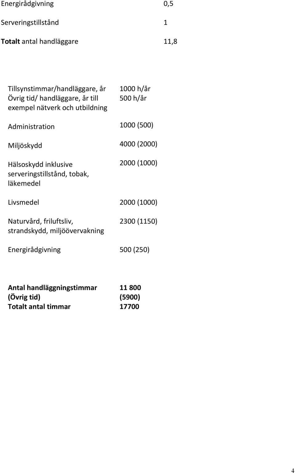 tobak, läkemedel 1000 h/år 500 h/år 1000 (500) 4000 (2000) 2000 (1000) Livsmedel 2000 (1000) Naturvård, friluftsliv,