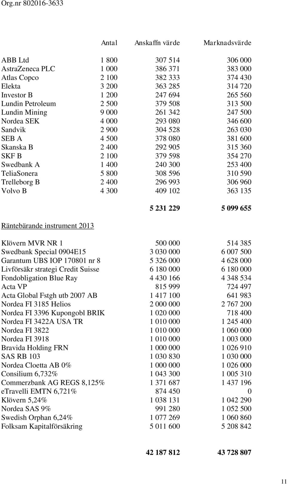 SKF B 2 100 379 598 354 270 Swedbank A 1 400 240 300 253 400 TeliaSonera 5 800 308 596 310 590 Trelleborg B 2 400 296 993 306 960 Volvo B 4 300 409 102 363 135 Räntebärande instrument 2013 5 231 229