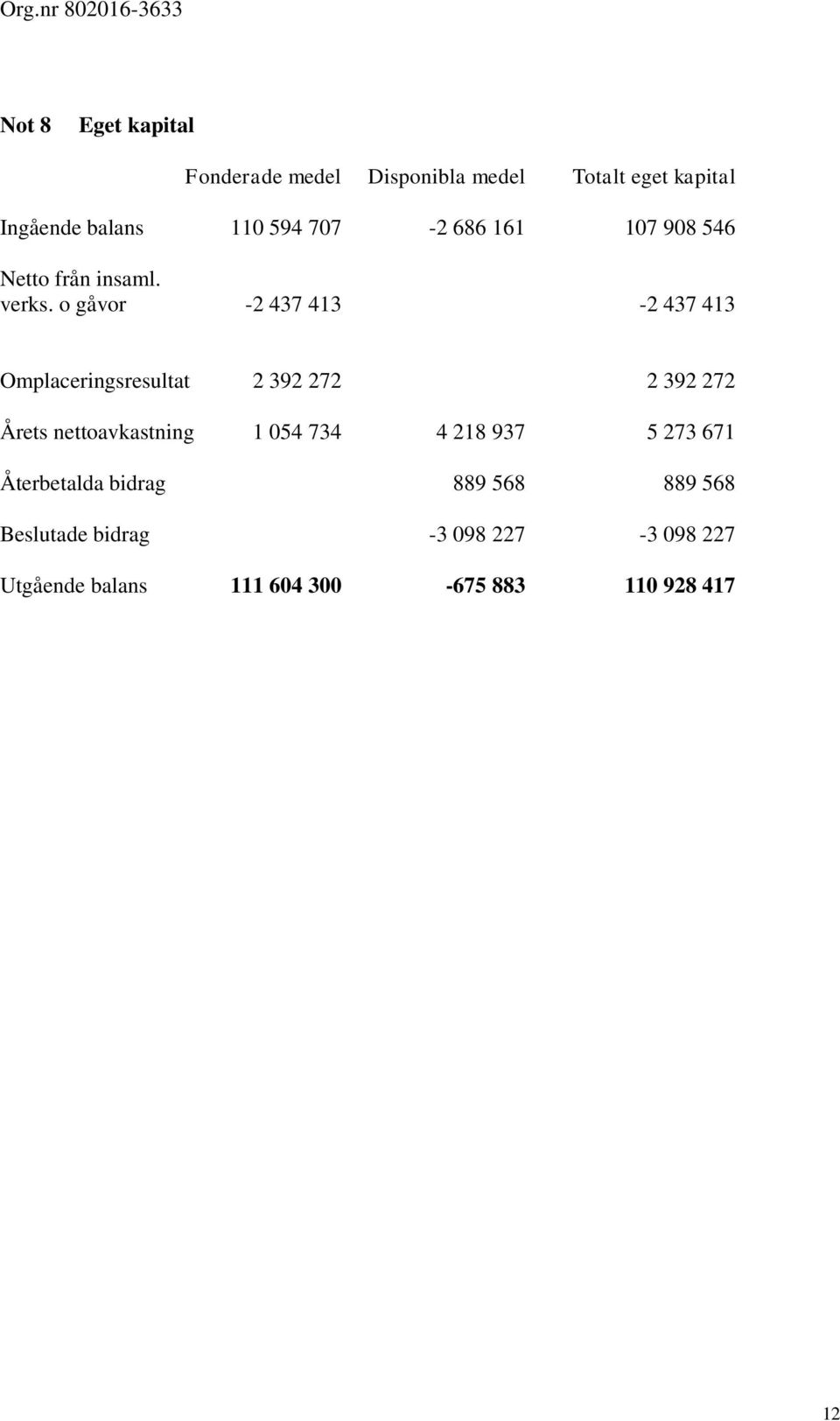 o gåvor -2 437 413-2 437 413 Omplaceringsresultat 2 392 272 2 392 272 Årets nettoavkastning 1 054