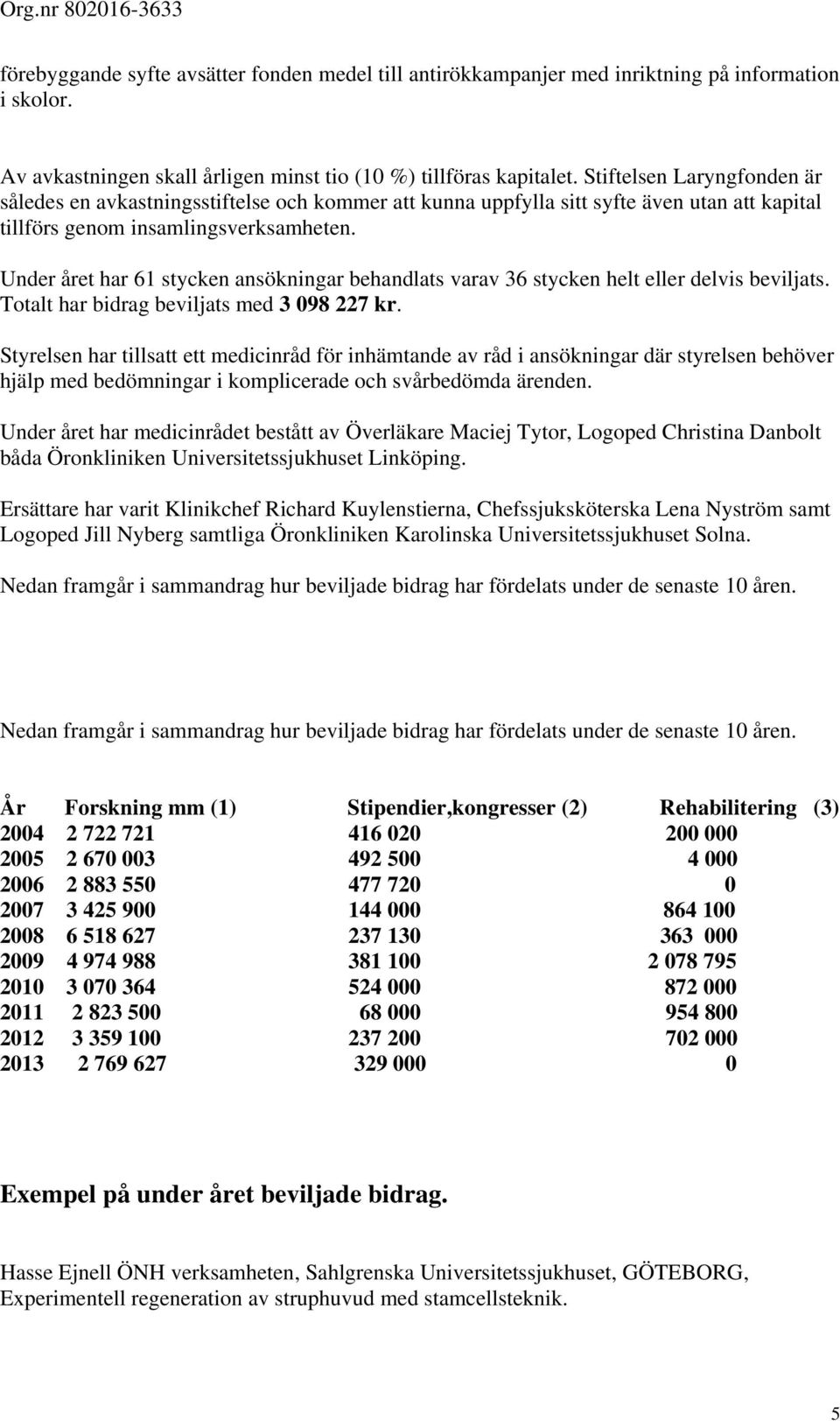 Under året har 61 stycken ansökningar behandlats varav 36 stycken helt eller delvis beviljats. Totalt har bidrag beviljats med 3 098 227 kr.