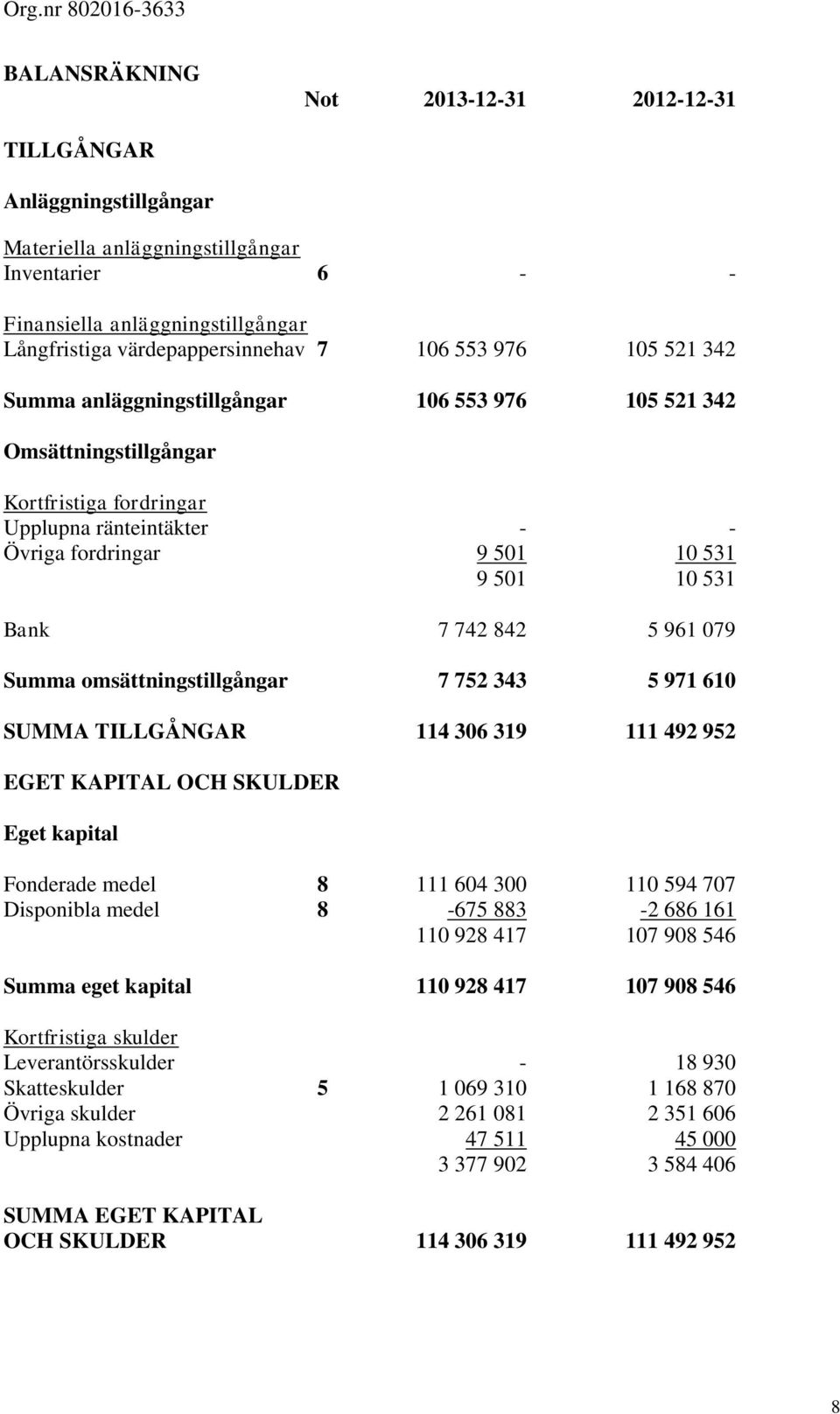 842 5 961 079 Summa omsättningstillgångar 7 752 343 5 971 610 SUMMA TILLGÅNGAR 114 306 319 111 492 952 EGET KAPITAL OCH SKULDER Eget kapital Fonderade medel 8 111 604 300 110 594 707 Disponibla medel