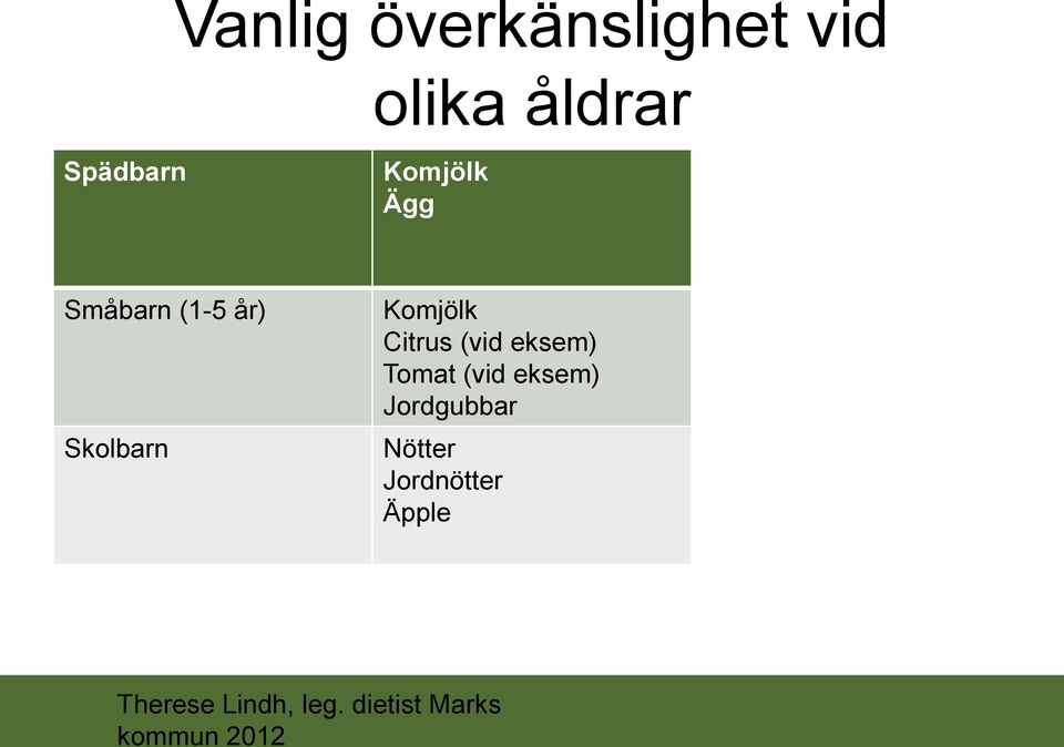 Skolbarn Komjölk Citrus (vid eksem) Tomat