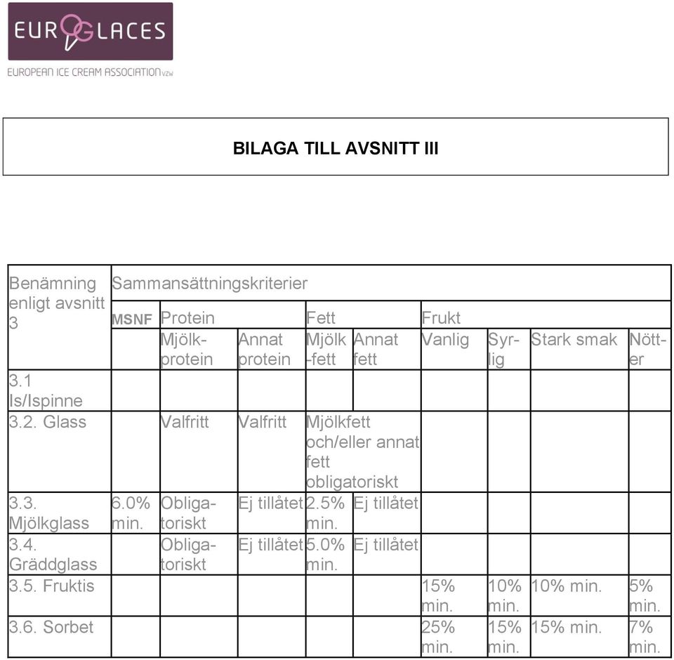 0% Obligatoriskt Ej tillåtet 2.5% Ej tillåtet Mjölkglass 3.4. Obligatoriskt Ej tillåtet 5.