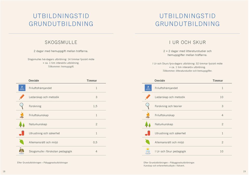 1 tim interaktiv utbildning. Tillkommer: litteraturstudier och hemuppgifter.