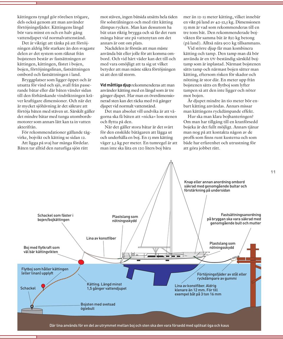 bojen, förtöjningslinan, fastsättningen ombord och fastsättningen i land.
