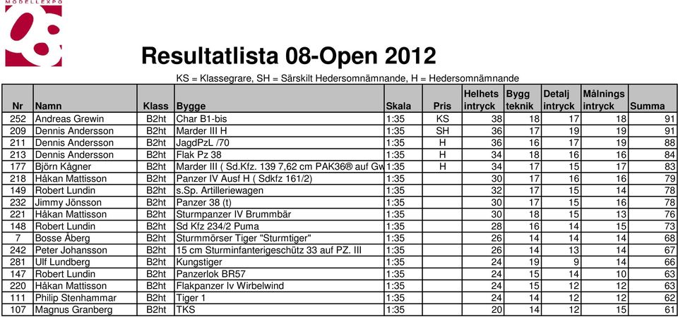 139 7,62 cm PAK36 auf Gw1:35 H 34 17 15 17 83 218 Håkan Mattisson B2ht Panzer IV Ausf H ( Sdkfz 161/2) 1:35 30 17 16 16 79 149 Robert Lundin B2ht s.sp.