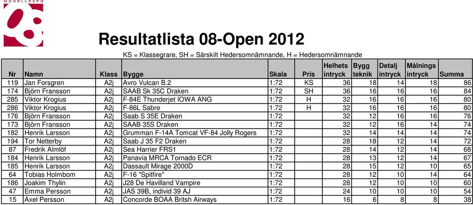 1:72 H 32 16 16 16 80 176 Björn Fransson A2j Saab S 35E Draken 1:72 32 12 16 16 76 173 Björn Fransson A2j SAAB 35S Draken 1:72 32 12 16 14 74 182 Henrik Larsson A2j Grumman F-14A Tomcat VF-84 Jolly
