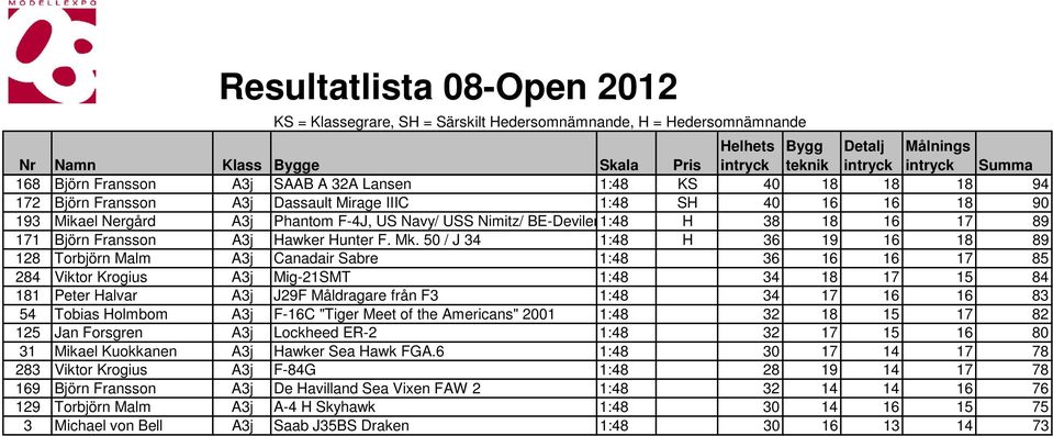 50 / J 34 1:48 H 36 19 16 18 89 128 Torbjörn Malm A3j Canadair Sabre 1:48 36 16 16 17 85 284 Viktor Krogius A3j Mig-21SMT 1:48 34 18 17 15 84 181 Peter Halvar A3j J29F Måldragare från F3 1:48 34 17