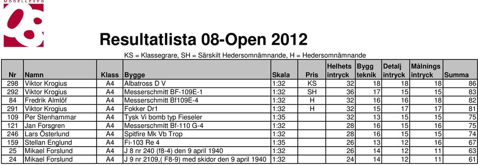 Forsgren A4 Messerschmitt Bf-110 G-4 1:32 28 16 15 16 75 246 Lars Österlund A4 Spitfire Mk Vb Trop 1:32 28 16 15 15 74 159 Stellan Englund A4 Fi-103 Re 4 1:35 26 13