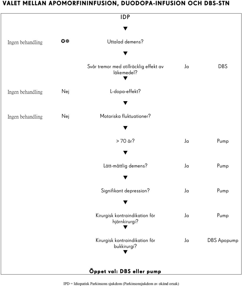 Ja Pump Lätt-måttlig demens? Ja Pump Signifikant depression? Ja Pump Kirurgisk kontraindikation för hjärnkirurgi?