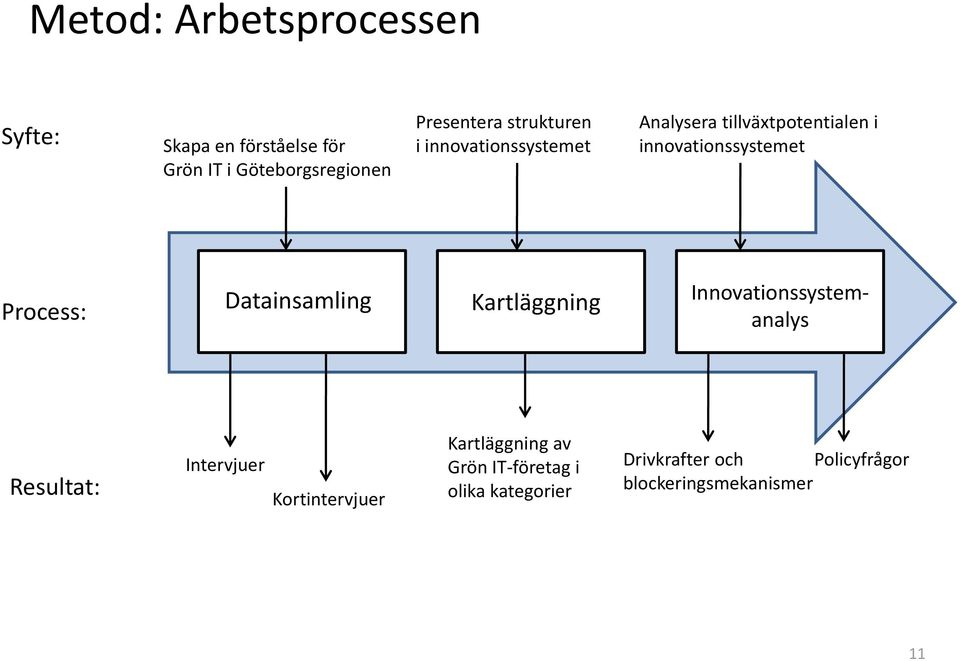 Datainsamling Kartläggning Innovationssystemanalys Resultat: Intervjuer Kortintervjuer