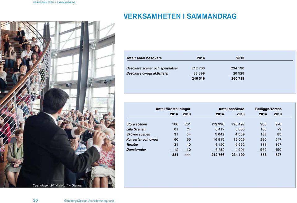 2014 2013 2014 2013 2014 2013 Stora scenen 186 201 172 990 196 492 930 978 Lilla Scenen 61 74 6 417 5 850 105 79 Skövde scenen 31 54 5 642 4 569