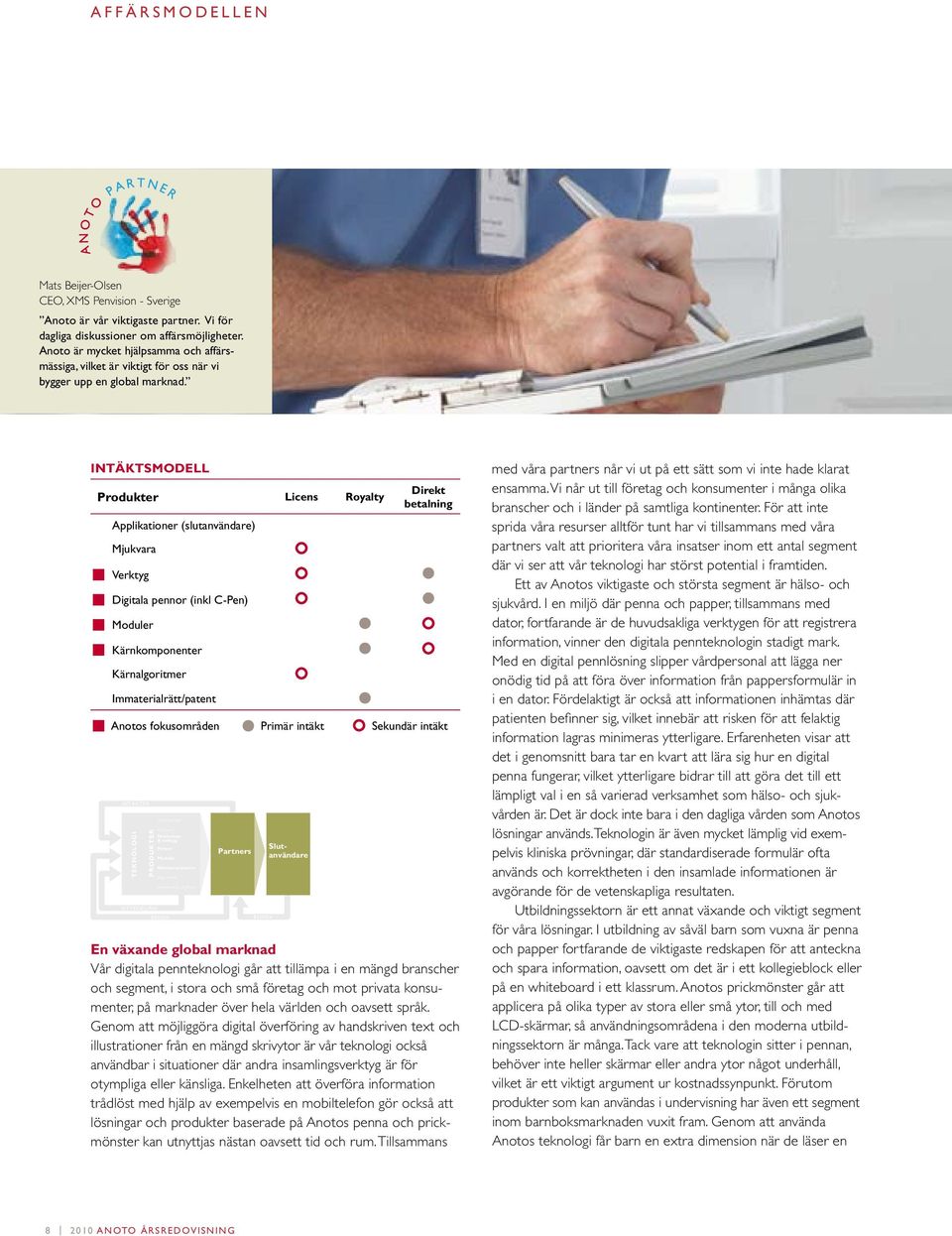 intäktsmodell Produkter Licens Royalty Applikationer (slutanvändare) Mjukvara Verktyg Digitala pennor (inkl C-Pen) Moduler Kärnkomponenter Kärnalgoritmer Immaterialrätt/patent Direkt betalning Anotos