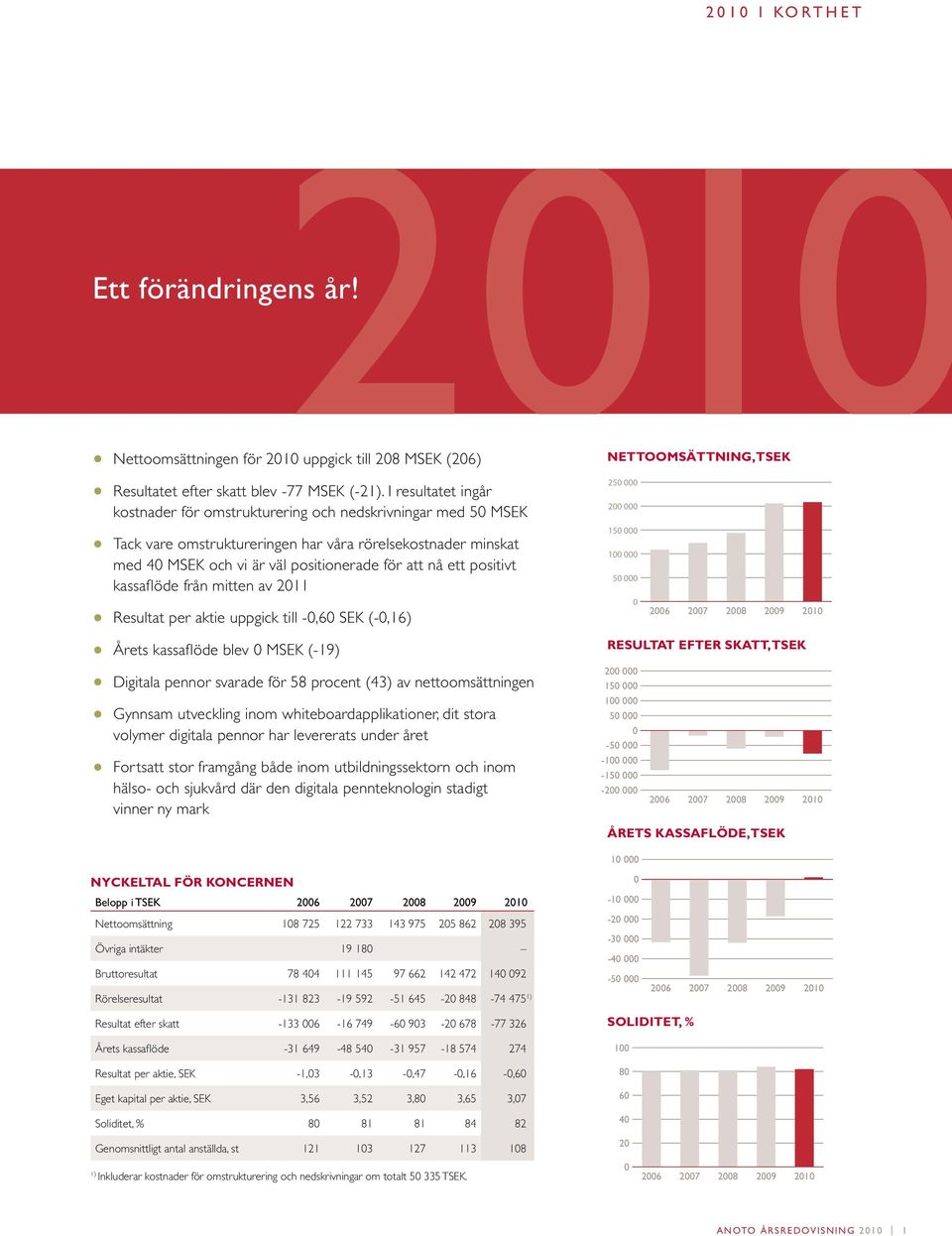 positivt kassaflöde från mitten av 2011 Resultat per aktie uppgick till -0,60 SEK (-0,16) Årets kassaflöde blev 0 MSEK (-19) Digitala pennor svarade för 58 procent (43) av nettoomsättningen Gynnsam