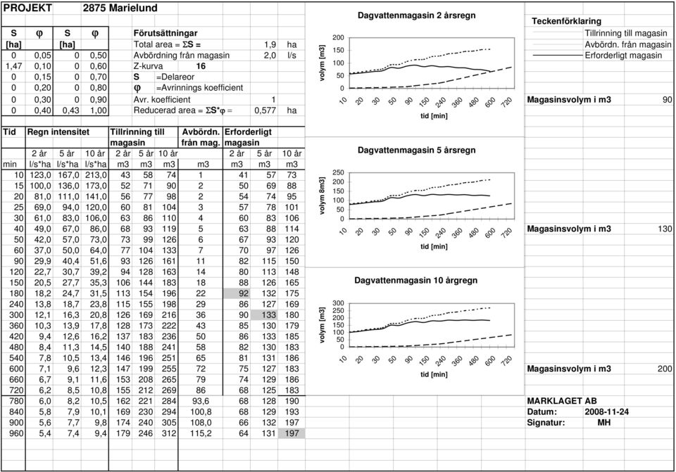 koefficient 1 Magasinsvolym i m3,4,43 1, Reducerad area = ΣS*ϕ =,577 ha volym [m3] Tid Regn intensitet Tillrinning till Avbördn. Erforderligt magasin från mag.