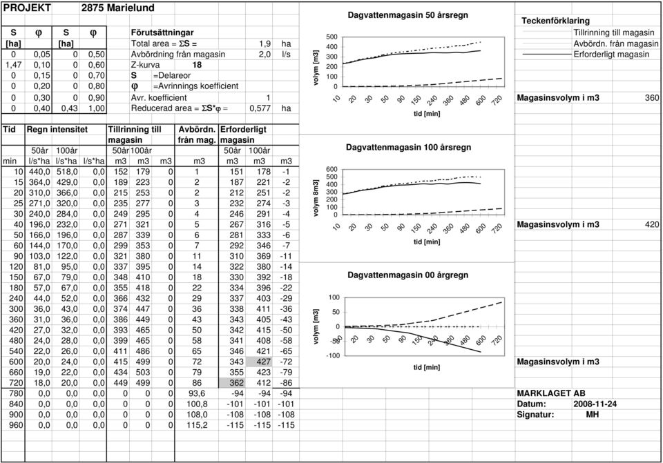 koefficient 1 Magasinsvolym i m3,4,43 1, Reducerad area = ΣS*ϕ =,577 ha volym [m3] Tid Regn intensitet Tillrinning till Avbördn. Erforderligt magasin från mag.