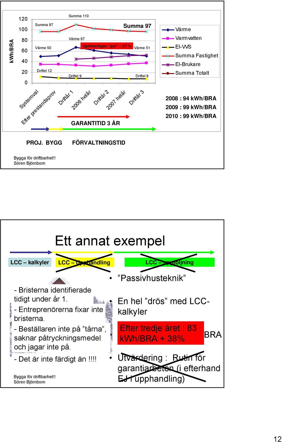 BYGG FÖRVALTNINGSTID Ett annat exempel LCC kalkyler LCC Upphandling LCC uppföljning - Bristerna identifierade tidigt under år 1. - Entreprenörerna fixar inte bristerna.