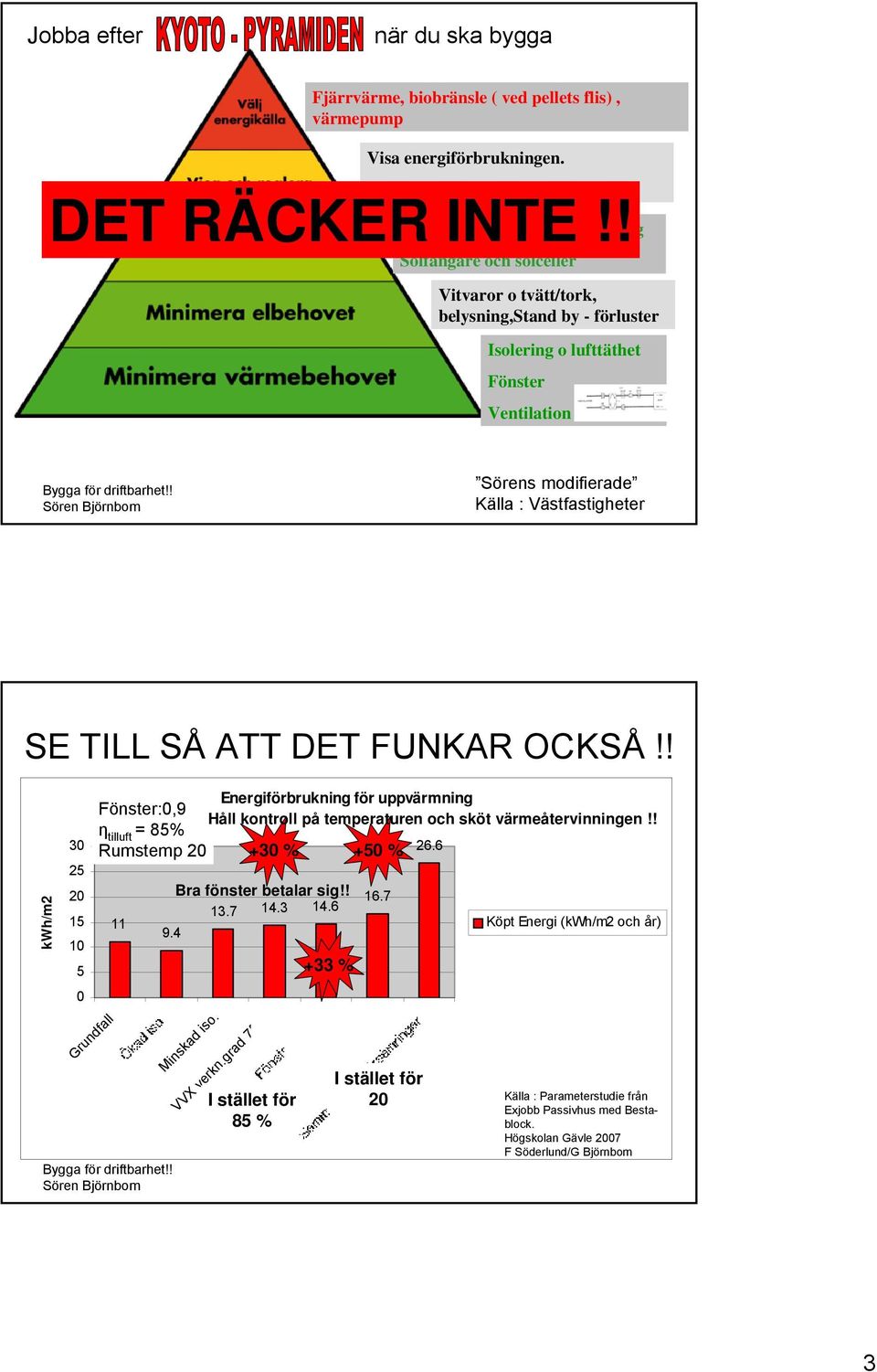 SE TILL SÅ ATT DET FUNKAR OCKSÅ!! kwh/m2 Energiförbrukning för uppvärmning Fönster:0,9 Håll kontroll på temperaturen och sköt värmeåtervinningen!! η tilluft = 85% 30 Rumstemp 20 +30 % +50 % 26.