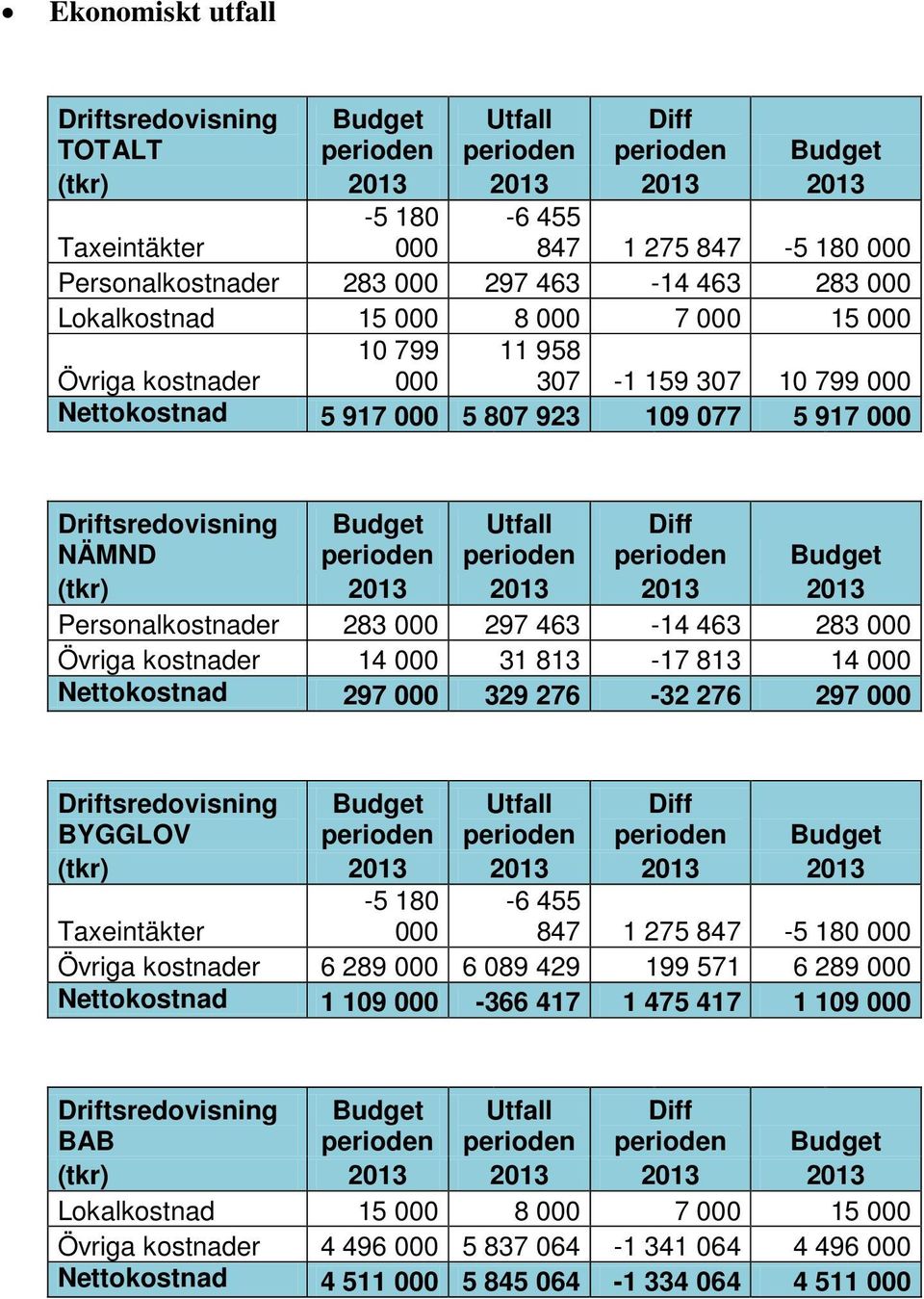 NÄMND Budget perioden Utfall perioden Diff perioden Budget (tkr) 2013 2013 2013 2013 Personalkostnader 283 000 297 463-14 463 283 000 Övriga kostnader 14 000 31 813-17 813 14 000 Nettokostnad 297 000