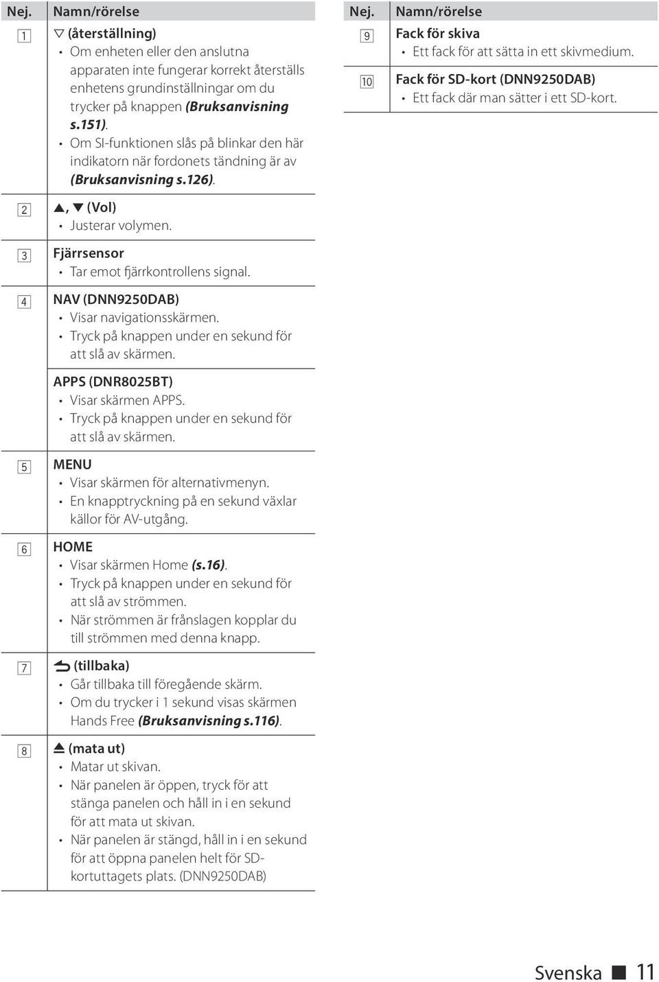 p Fack för SD-kort (DNN9250DAB) Ett fack där man sätter i ett SD-kort. 2 R, S (Vol) Justerar volymen. 3 Fjärrsensor Tar emot fjärrkontrollens signal. 4 NAV (DNN9250DAB) Visar navigationsskärmen.